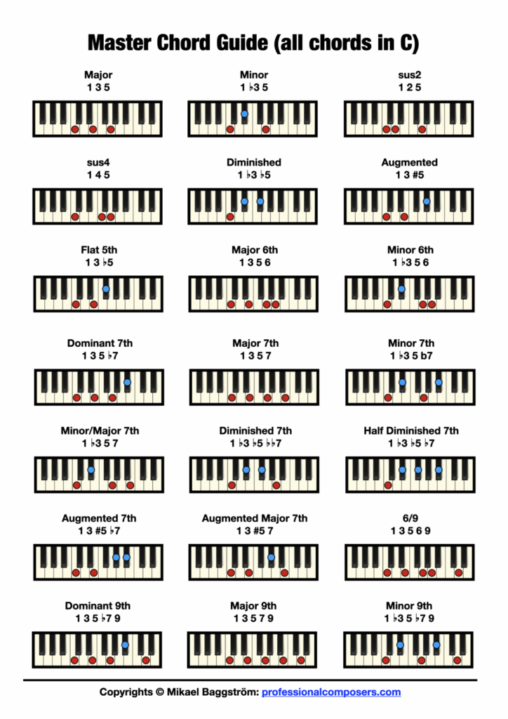Free Printable Beginner Piano Chords Chart