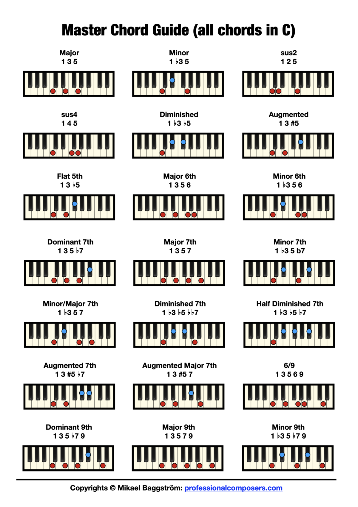 Free Printable Beginner Piano Chords Chart