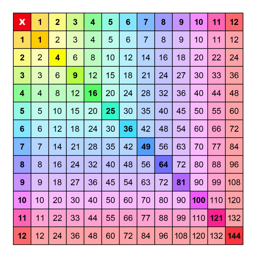 Free Printable Multiplication Chart 1 12 Pdf 2025 Multiplication 