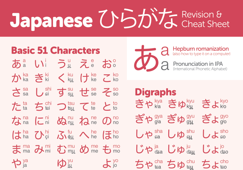 Hiragana Revision Cheat Sheet Practice The Japanese Hiragana 