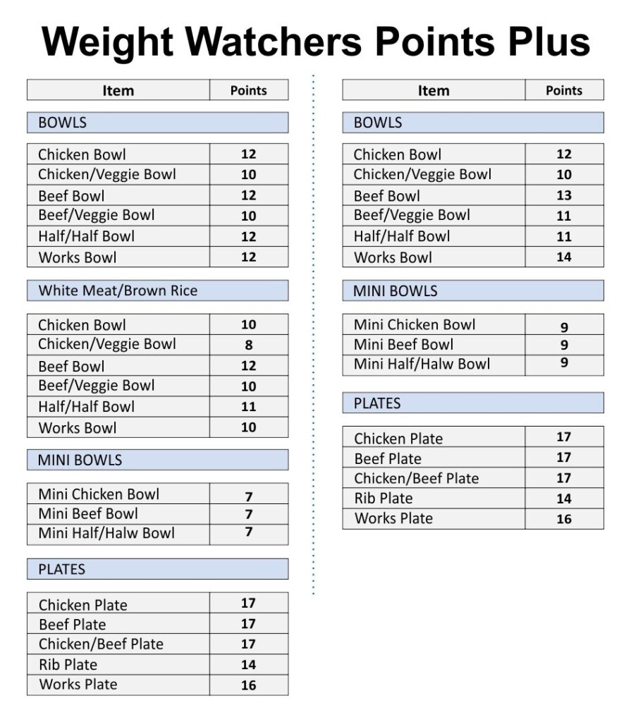 Printable List Of Weight Watchers Foods And Their Points